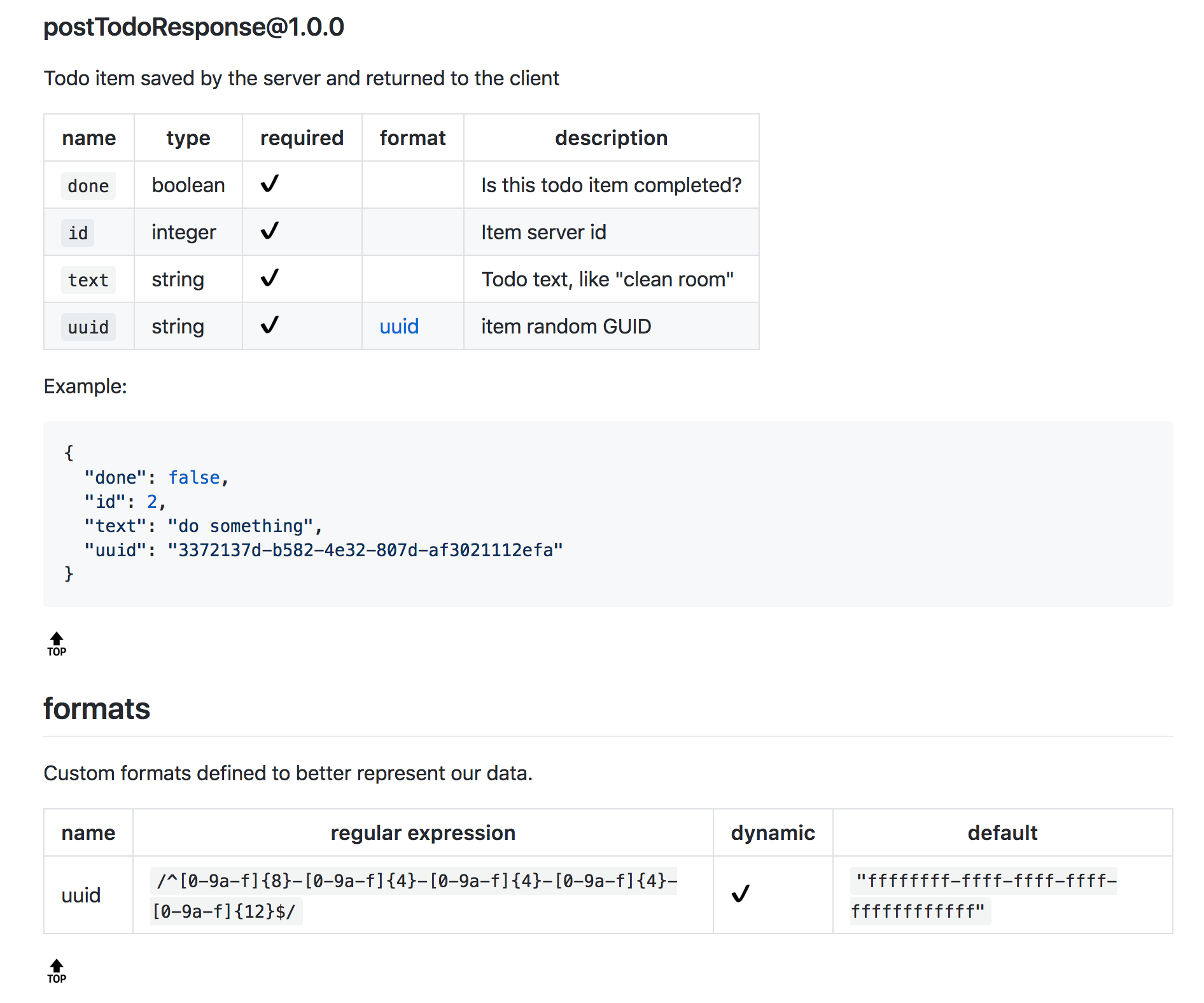 JSON Schemas are your True Testing Friend
