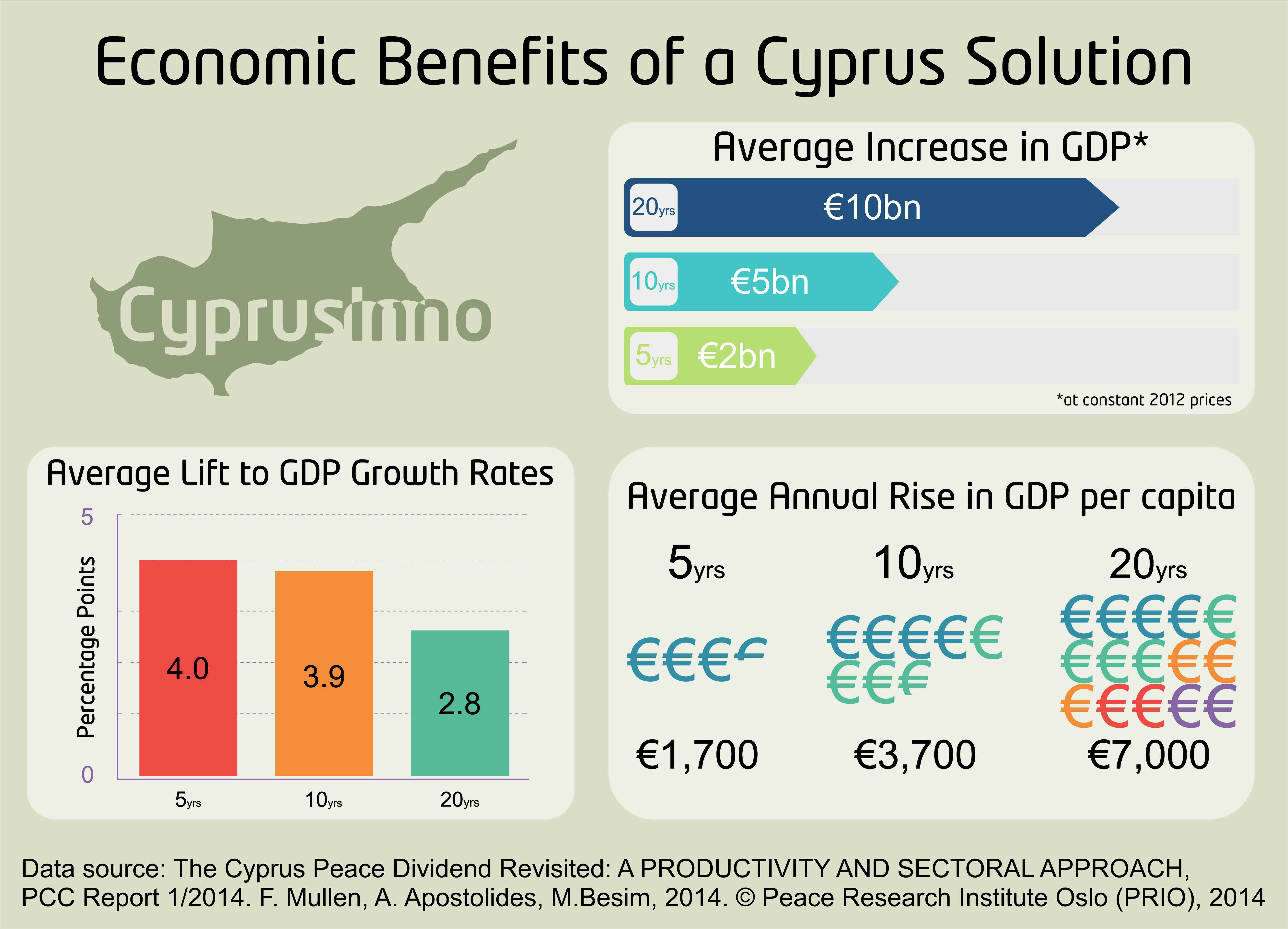 The Economic Benefits of a Cyprus Solution A Visual Series CyprusInno