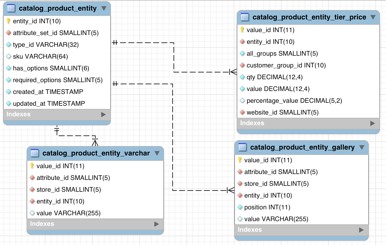 Avoiding duplicate content in Magento's EAV model - Cyrill Schumacher's