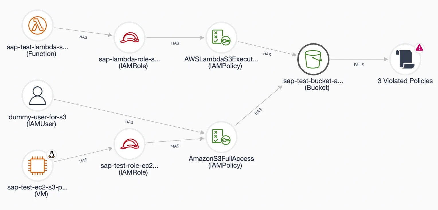 S3 Bucket Misconfiguration Common Oversights and Their Fixes Cyscale