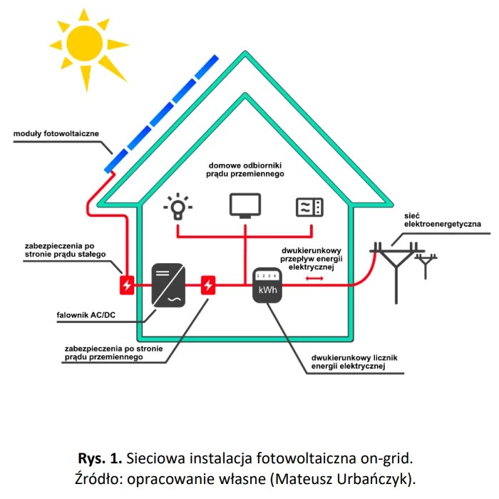 Domowa instalacja fotowoltaiczna - Czerwin Group