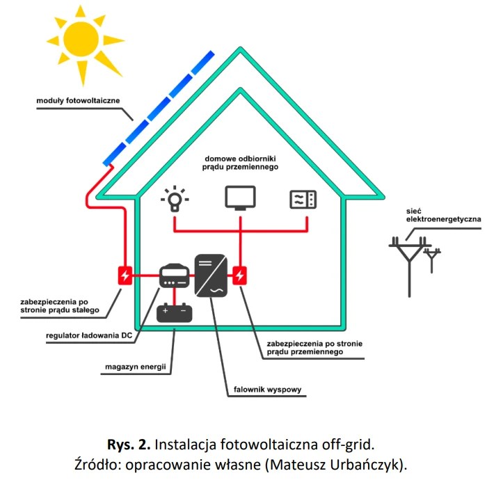 On Grid, Off Grid czy Hybrydowa? Która instalacja fotowoltaiki jest dla