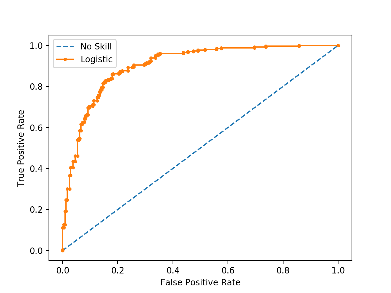 Precision Recall Curve vs. ROC curve czxttkl