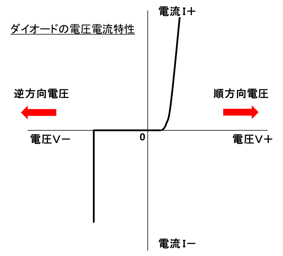 ダイオード