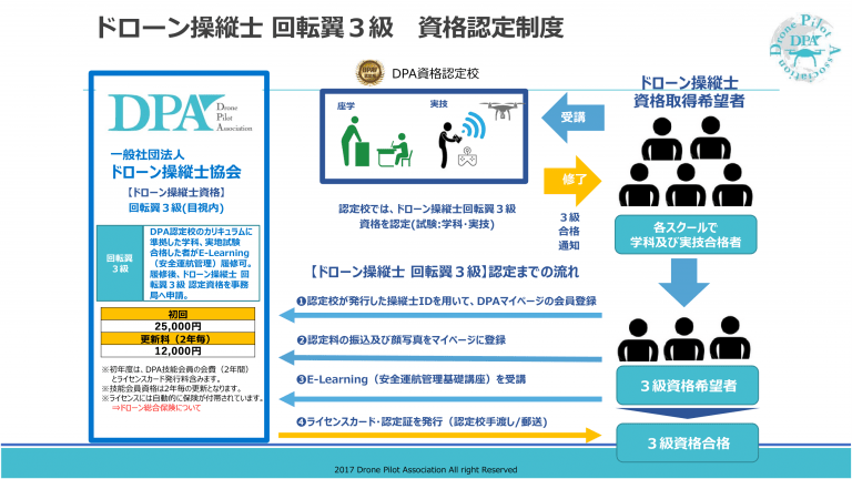 資格認定事業 一般社団法人ドローン操縦士協会（DPA