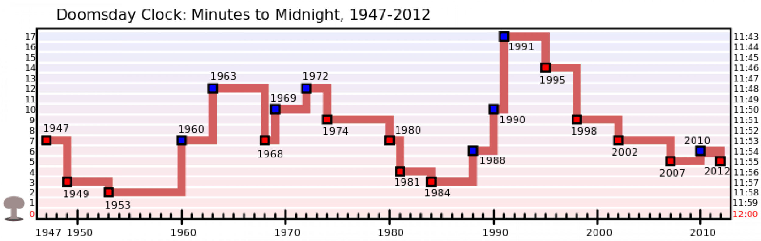 Doomsday Clock Set To 5 Minutes To Midnight As Climate Change Rivals