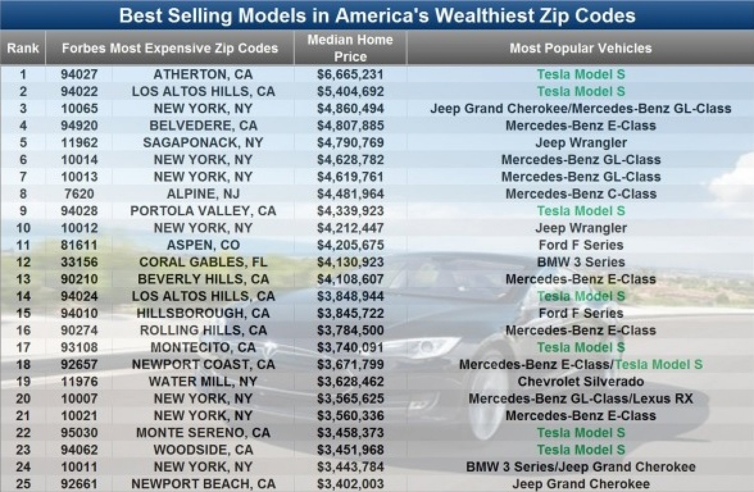 Where Is The Model S Most Popular? Atherton, California, Were 15 Of