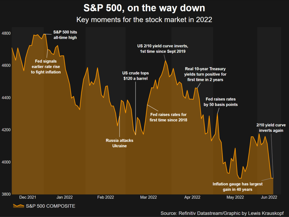 Bear Market Beckons As U.S. Stocks' 2022 Descent Deepens IBTimes