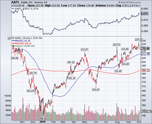 Step 1 Create Your Default ChartList Setup Guide
