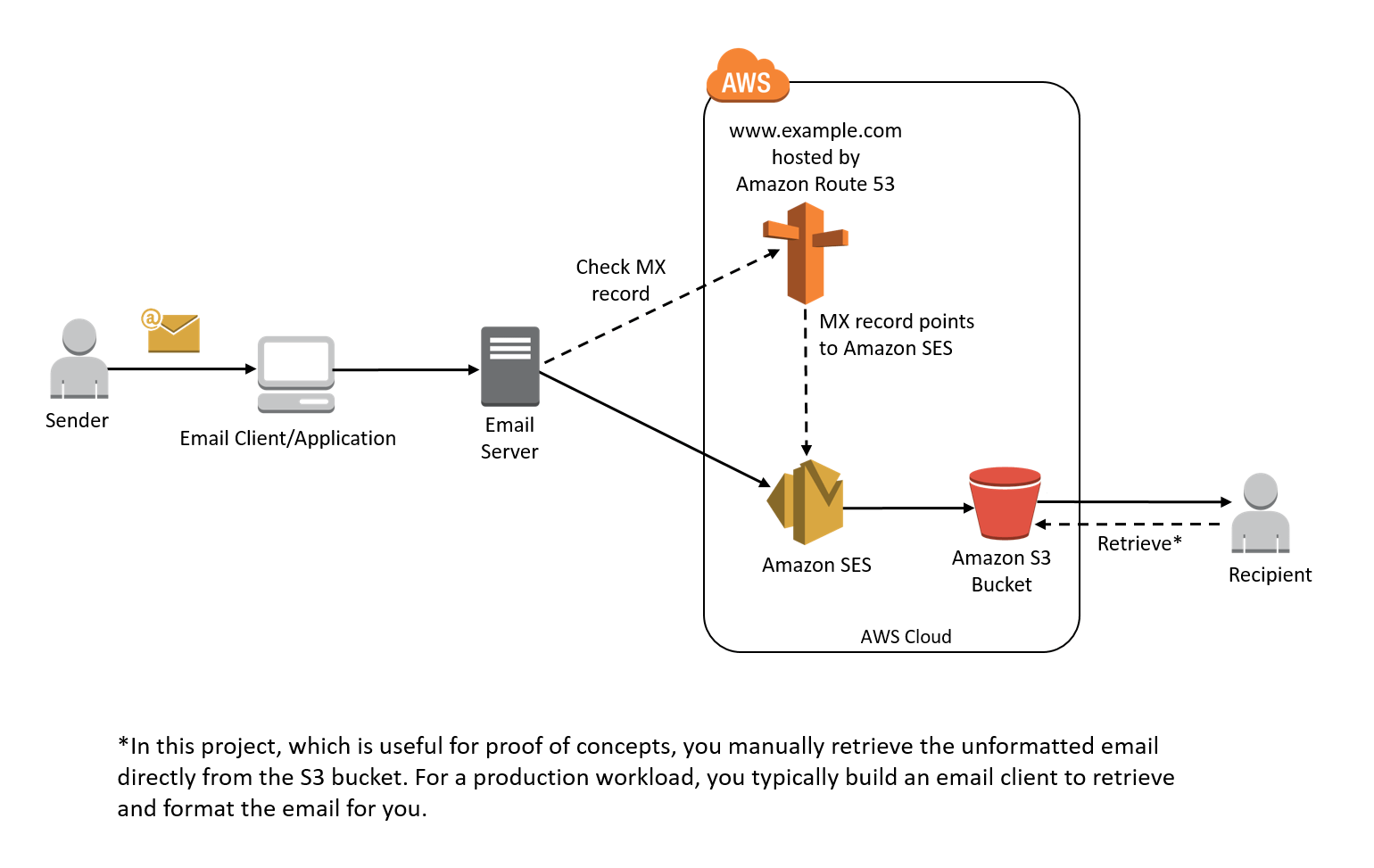 AWS で E メールの受信パイプラインを設定する方法 アマゾン ウェブ サービス