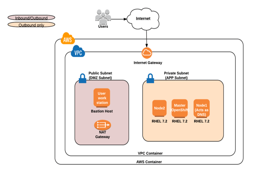 Red Hat OpenShift on AWS Quick Start