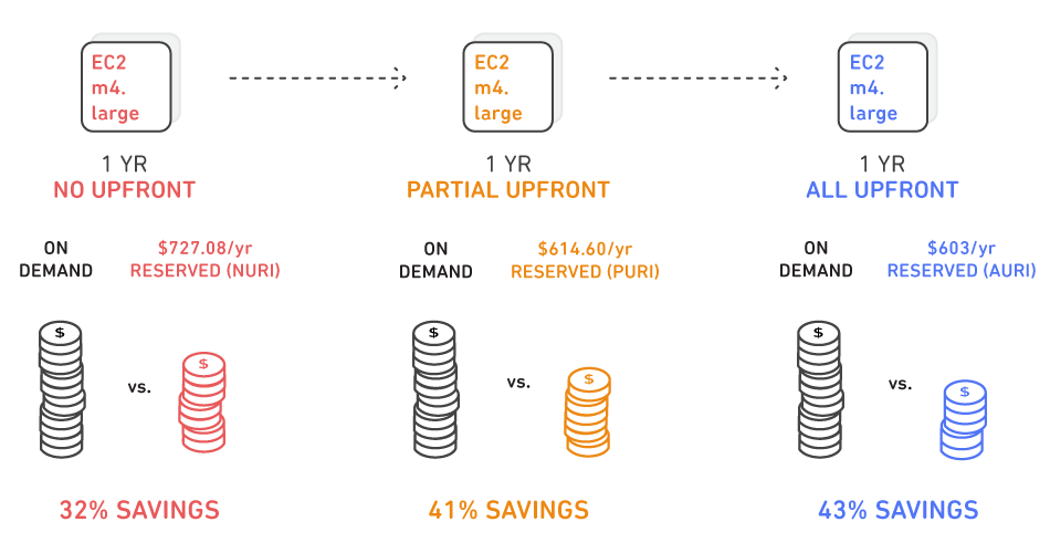 What is AWS Pricing Calculator? AWS Pricing Calculator