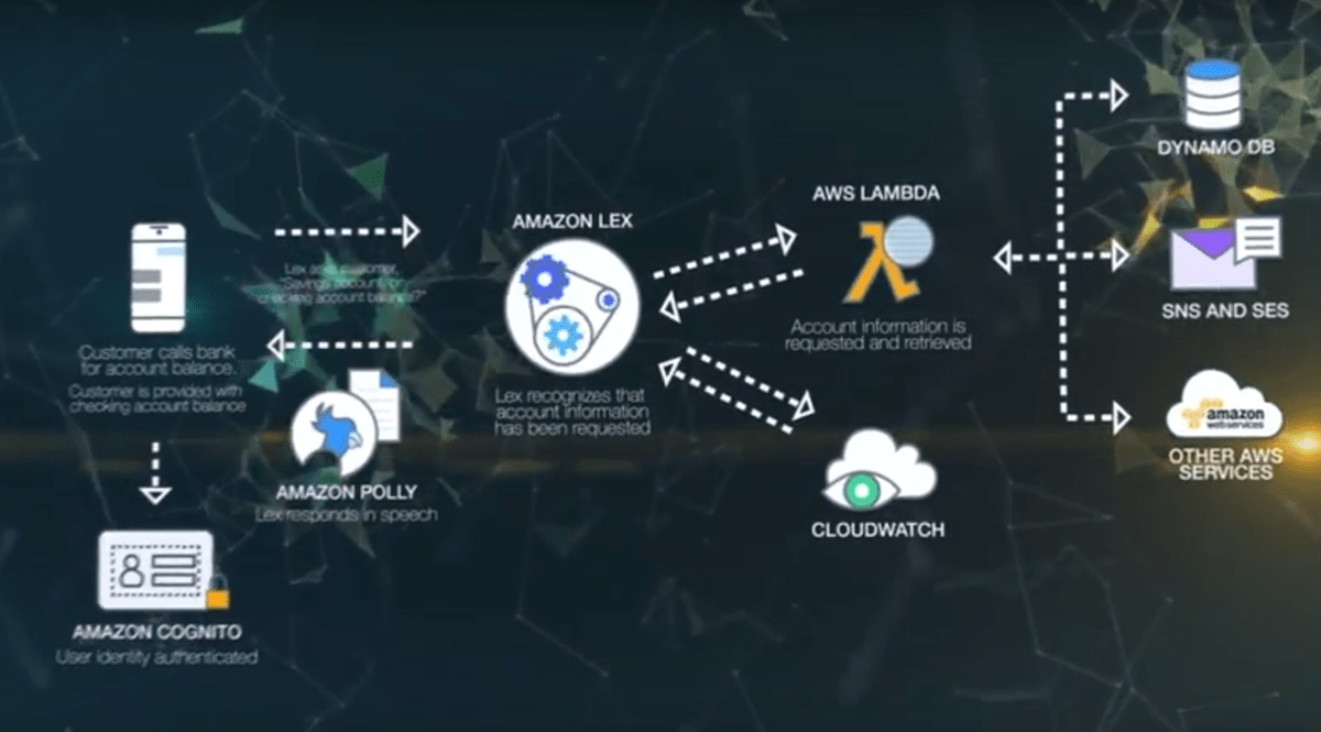 Amazon Lex Build Conversation Bots