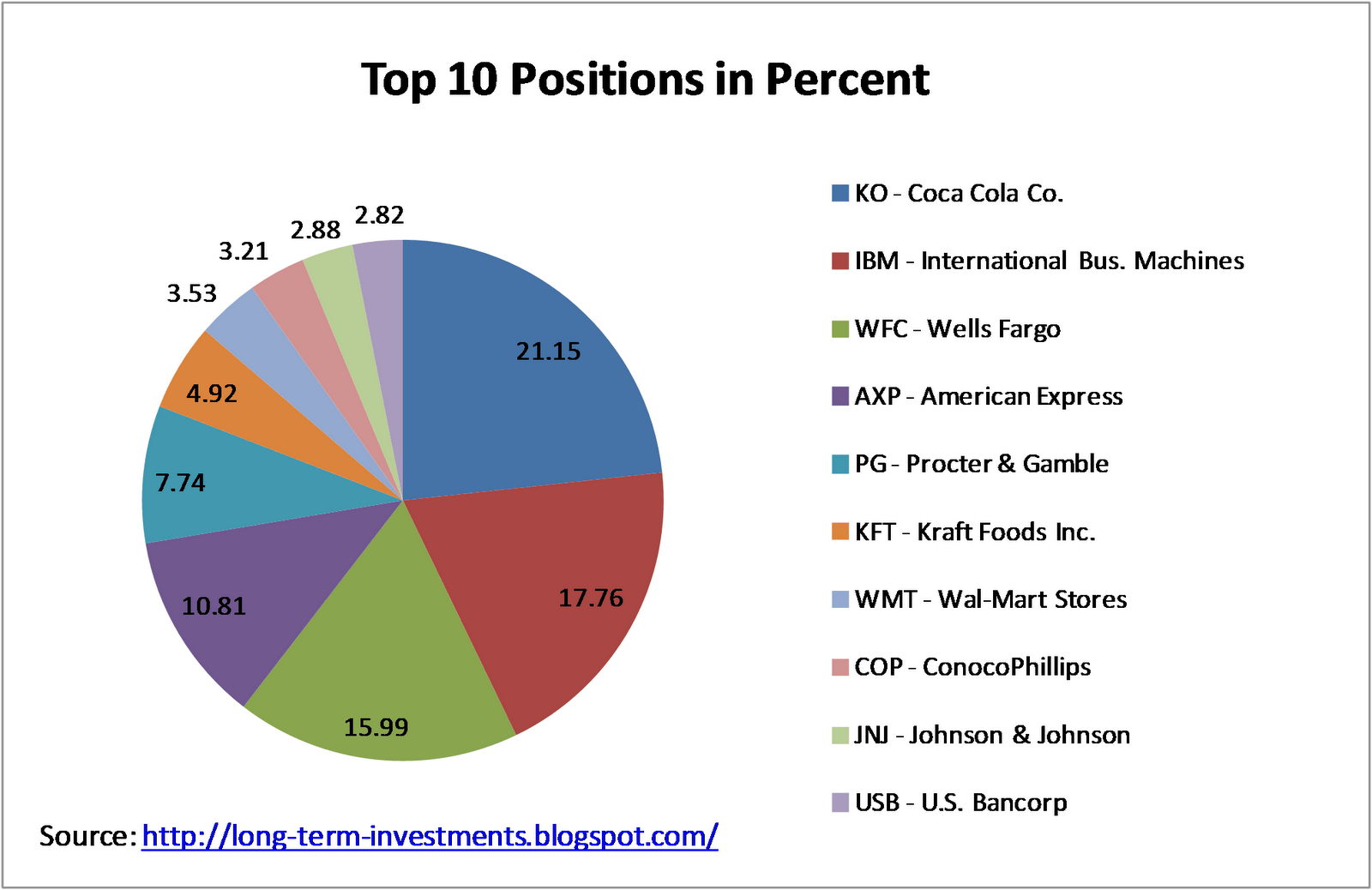 Warren Buffett Berkshire Hathaway Q1/2012 Fund Portfolio