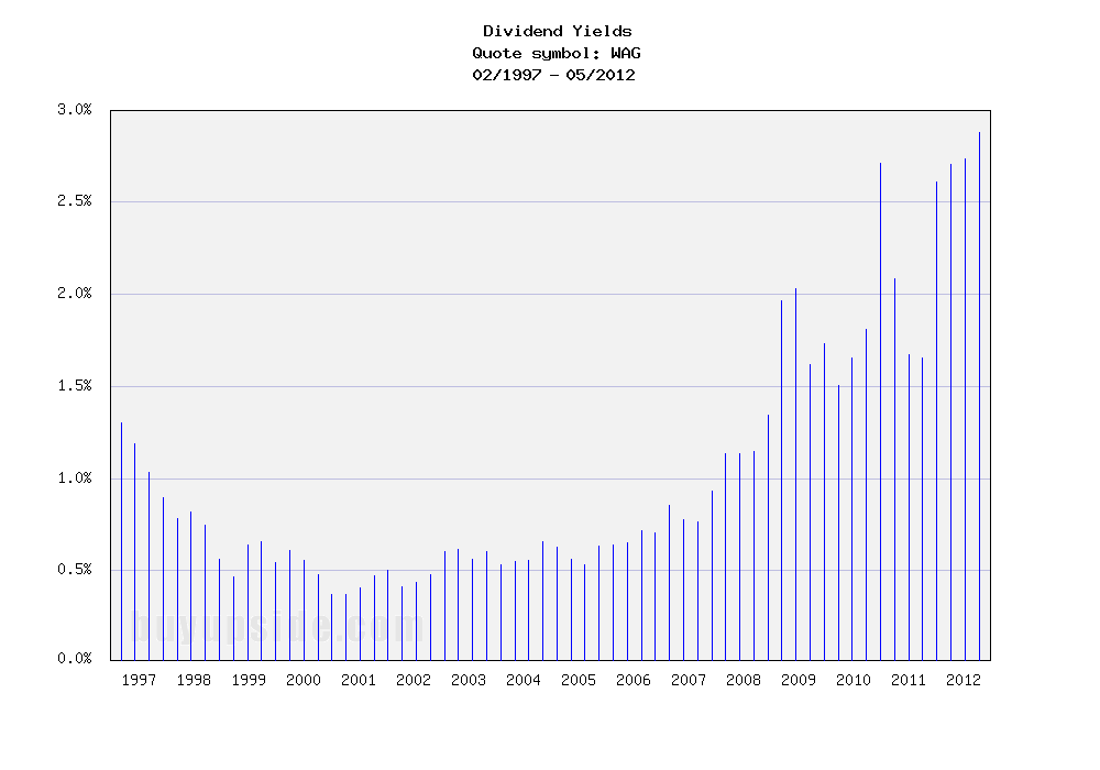 12 Most Powerful Dividend Stocks