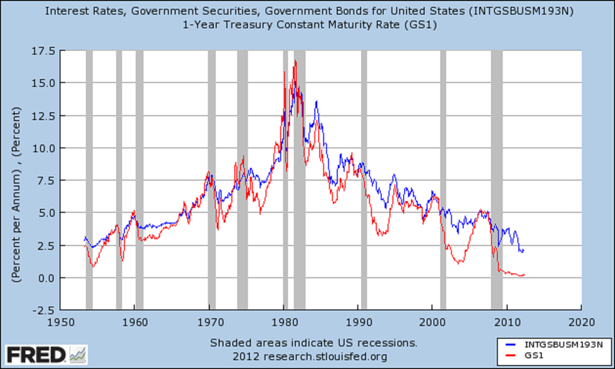 Bonds And Long Term Rates