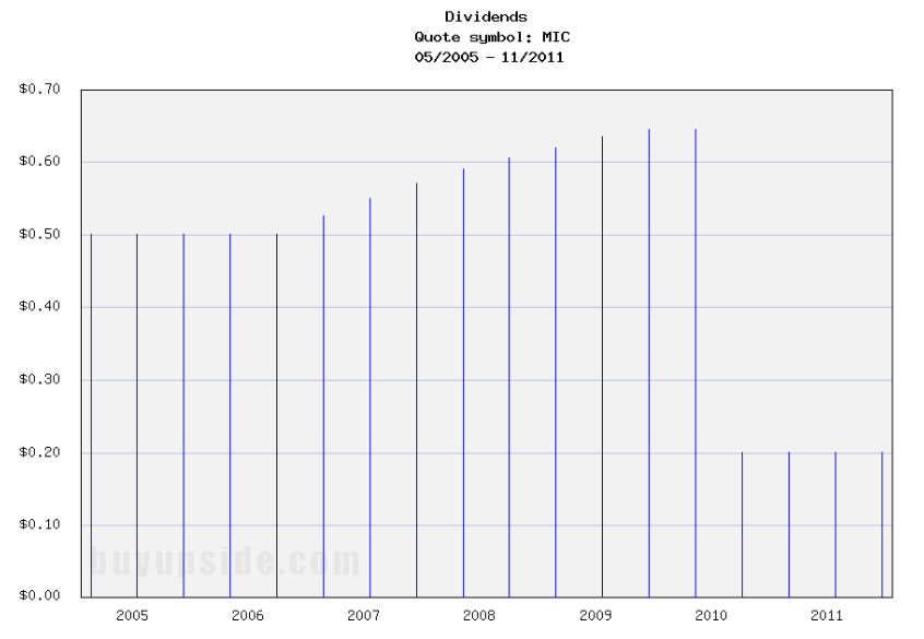 6 HighYields With The Strongest At The Market