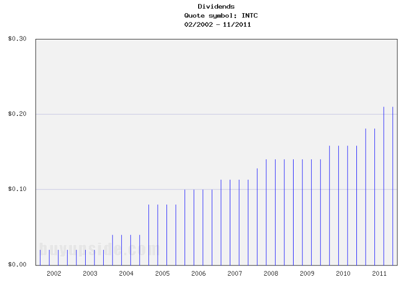 The 20 Best DividendPaying Technology Stocks