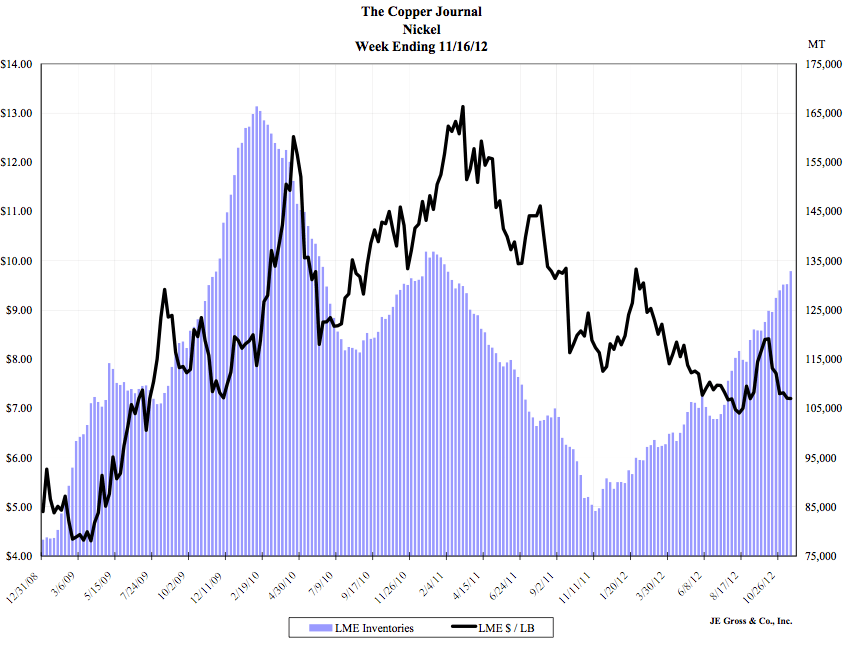 Nickel Supply Demand Picture Hitting Prices, China Stainless Down