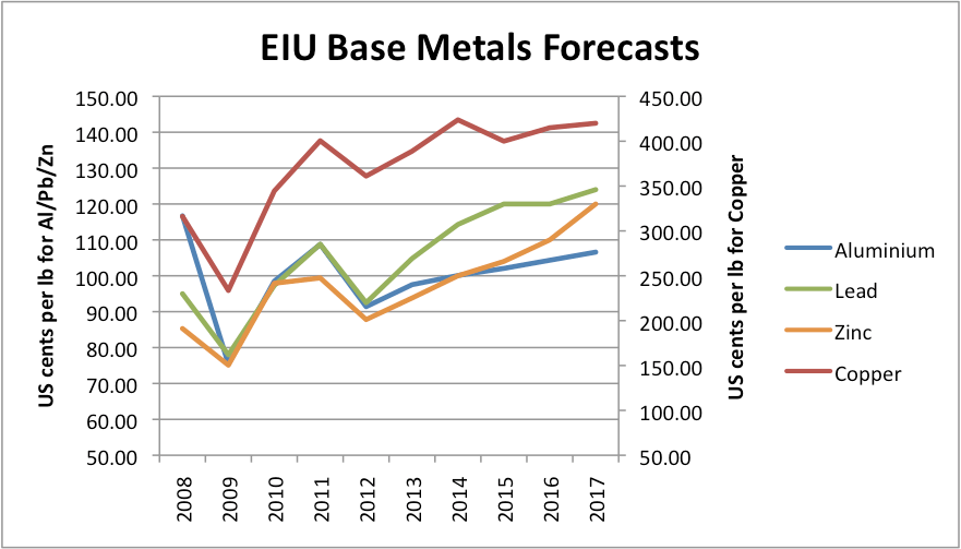 One Forecast Of Metal Prices This Decade What Smart Folks Say