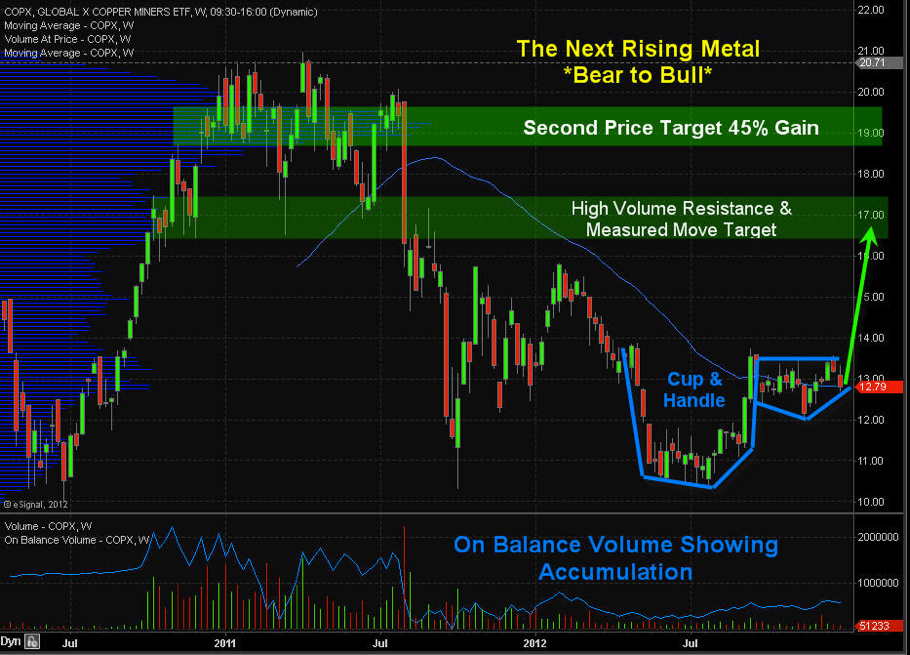 Copper ETFs, Stocks About To Move Big