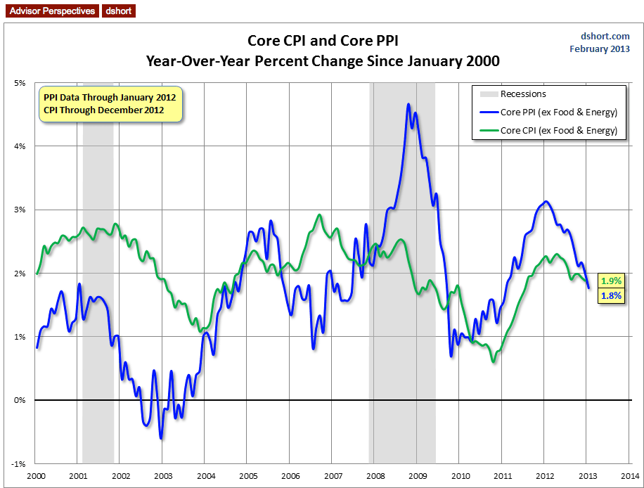 PPI Headline Below Forecast, Core Above