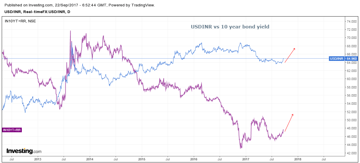India's 10Year Bond Shows Signs Of Distress