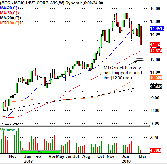 Mortgage Insurance Chart