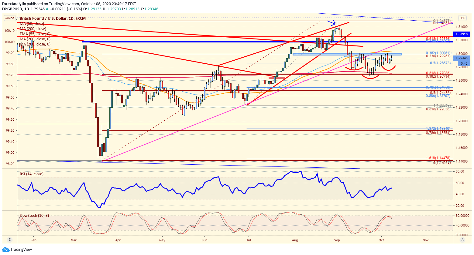 GBP/USD: Pound Dollar Rate, Chart, Forecast & Analysis DailyFX