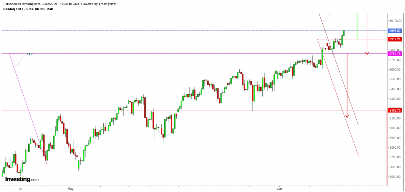 NASDAQ Futures Will Current Rally Continue, While DoubleTop Completed
