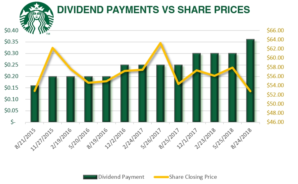 Starbucks Bribes Shareholders To Hold On