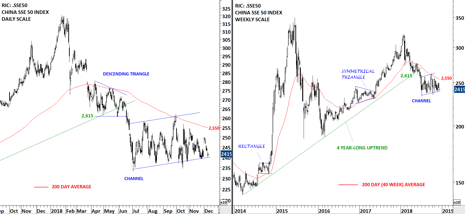 China SSE 50 Index And FTSE A 50 ETF Analysis