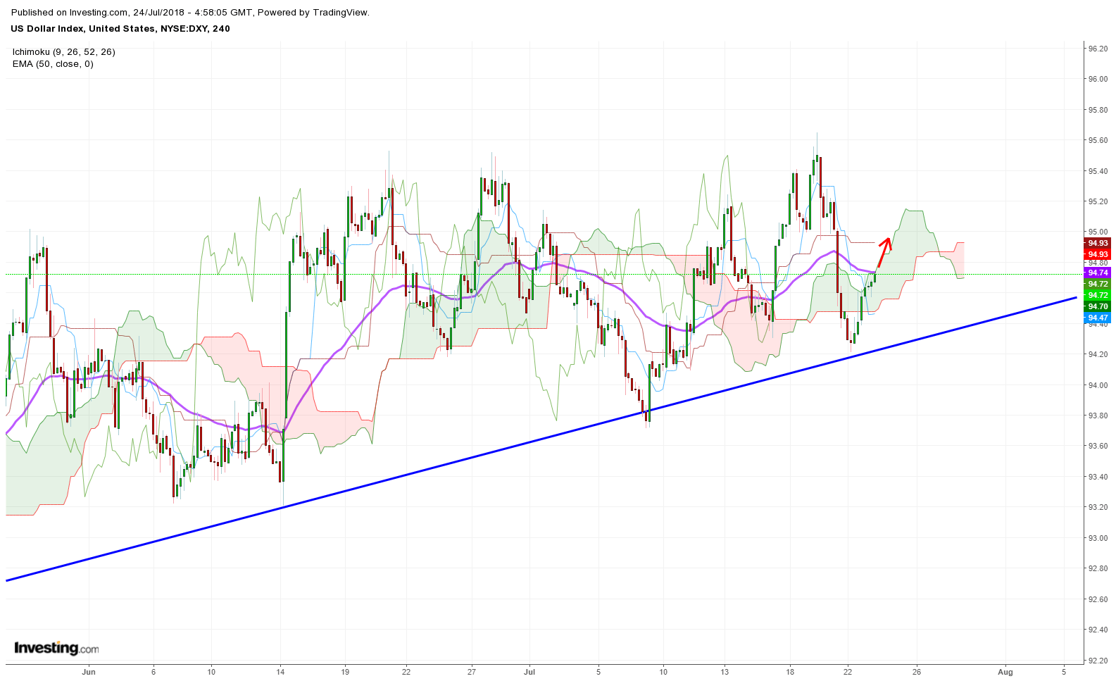 DXY Dollar Index, EUR/USD, GBP/USD, Gold Overview