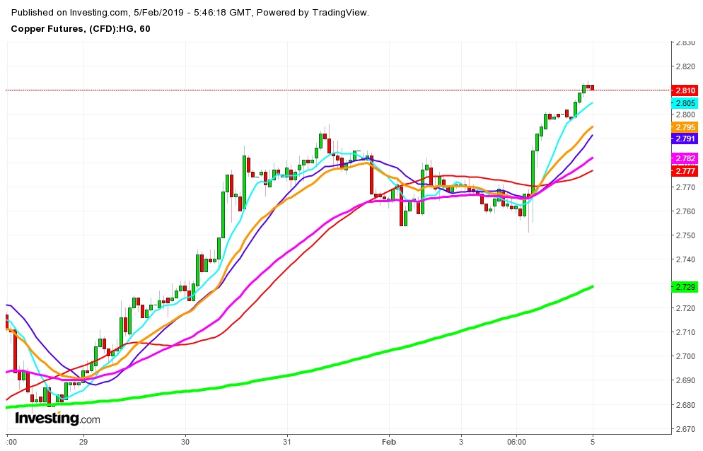 Copper Golden Cross Formation Confirms UpTrend Continuation In 2019