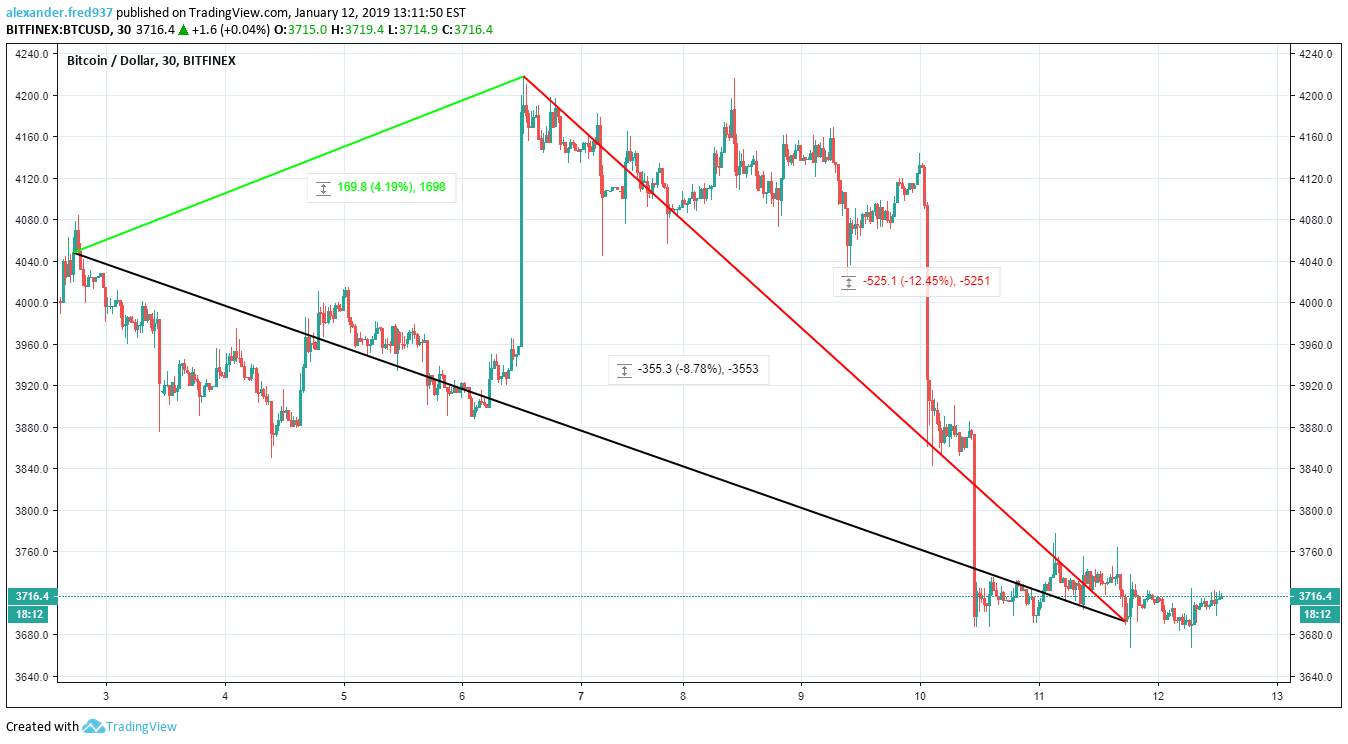 Apple Vs. Bitcoin Which Is The Better LongTerm Investment