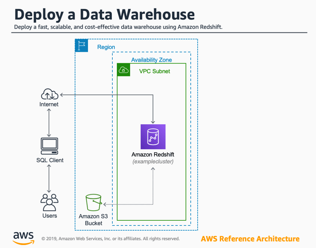 Deploy a Data Warehouse on AWS