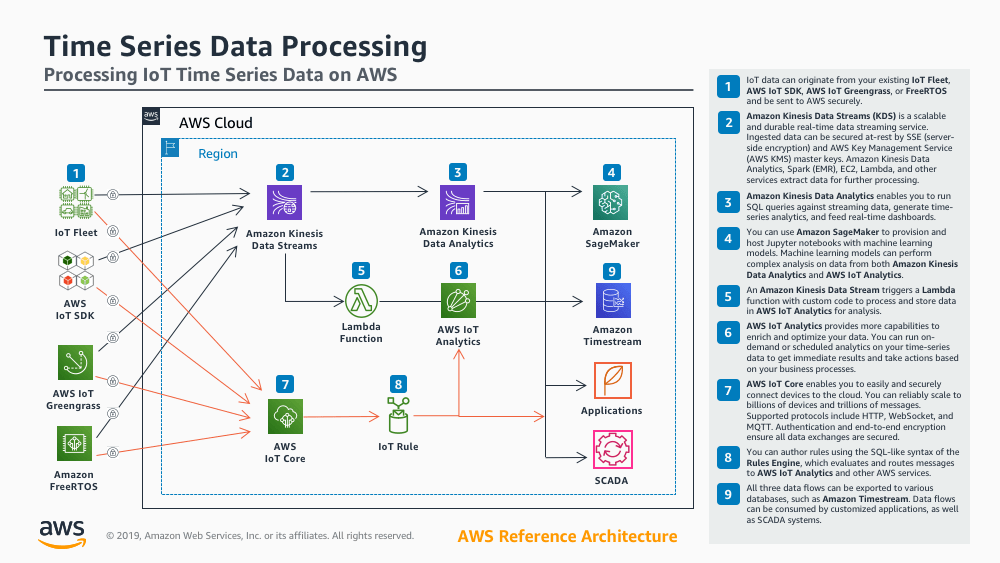 Best practices in cloud applications Azure.