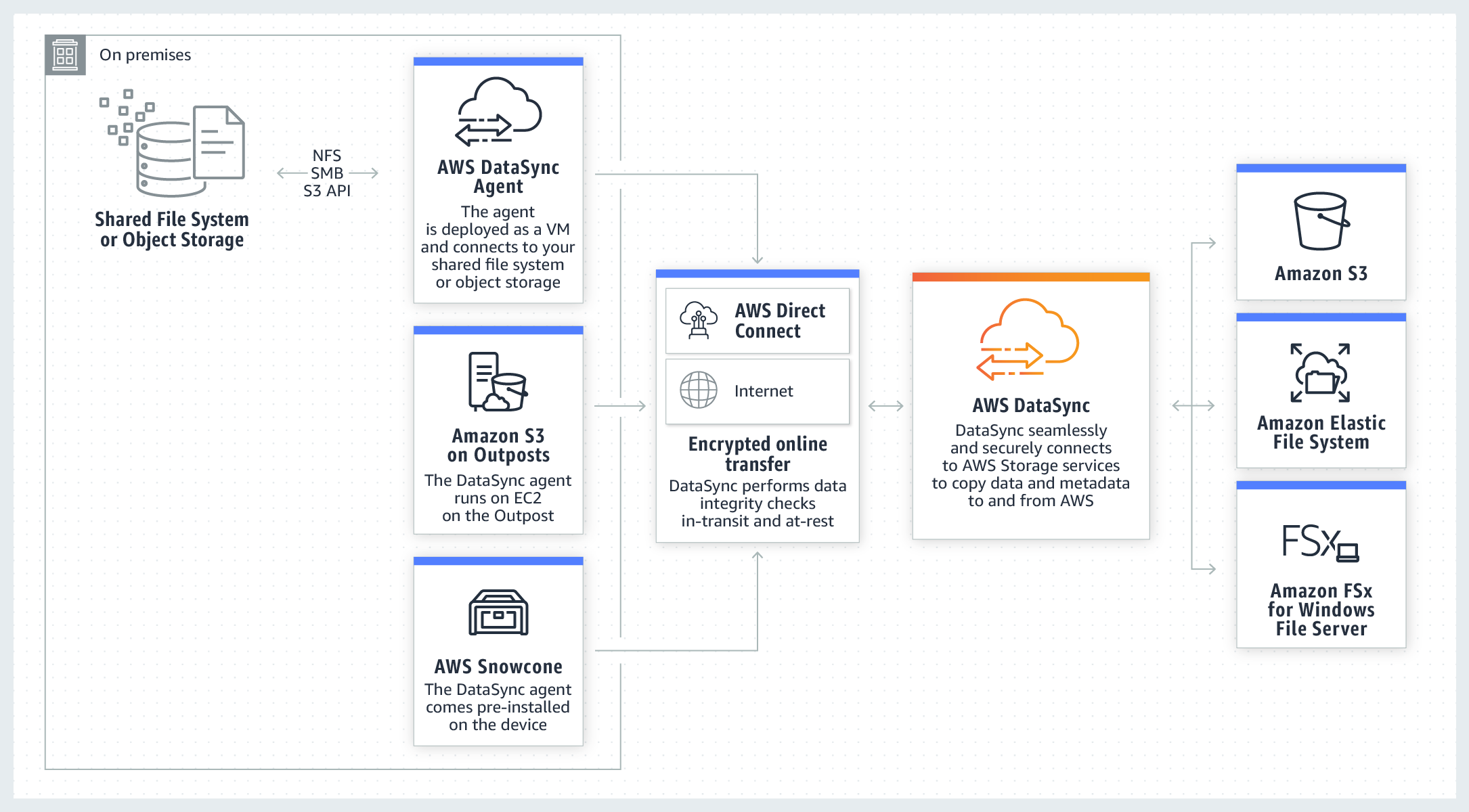 AWS DataSync Easily Transfer Data To And From AWS Amazon  Services
