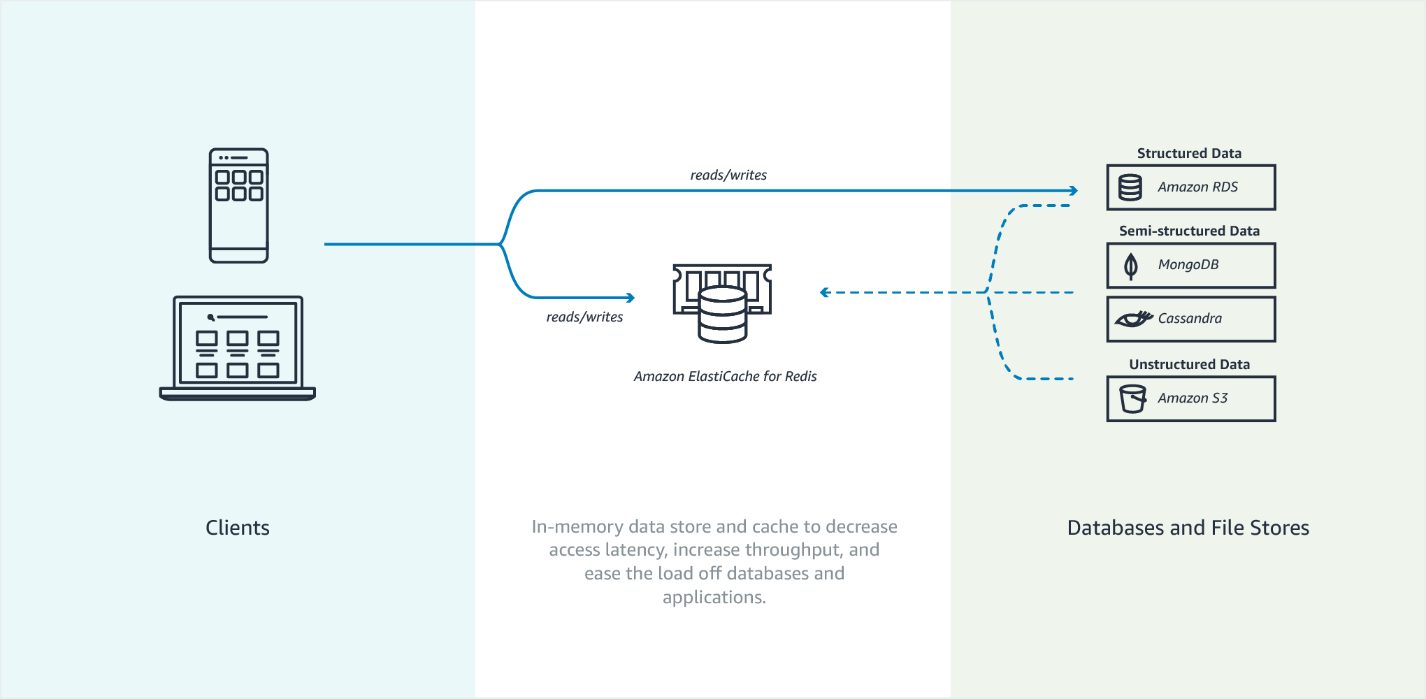 Amazon ElastiCache for Redis