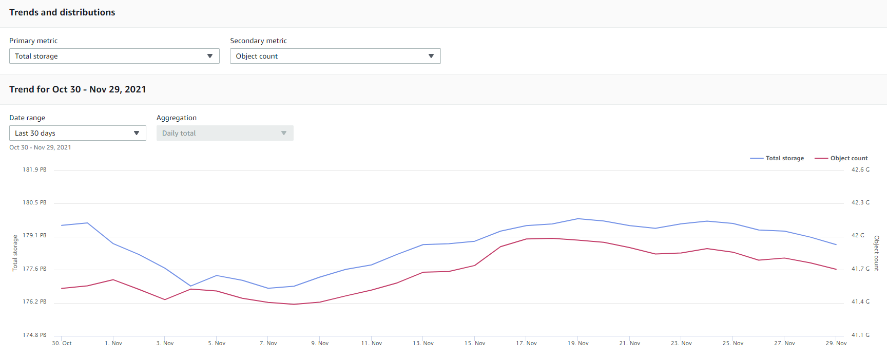 Optimize Costs and Gain Visibility into Usage with Amazon S3 Storage