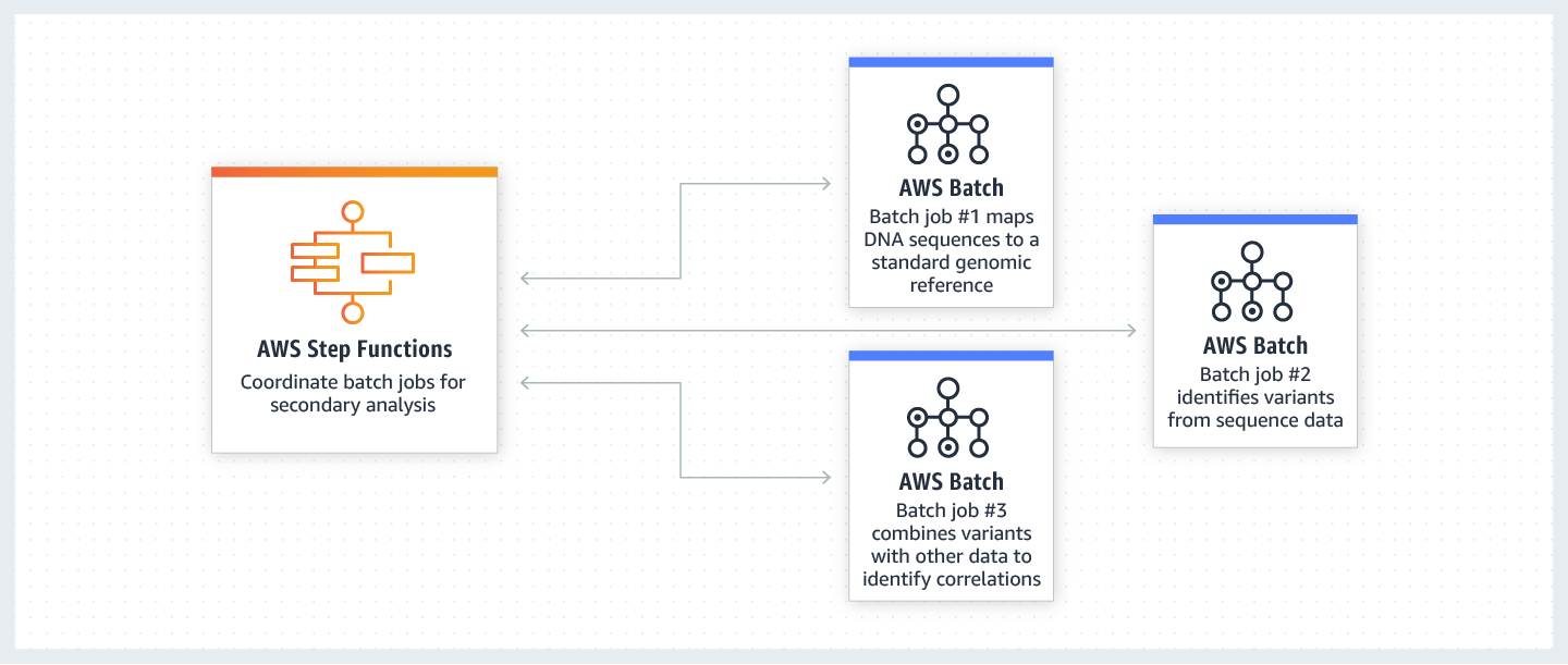 AWS Step Functions Use Cases Serverless Microservice Orchestration