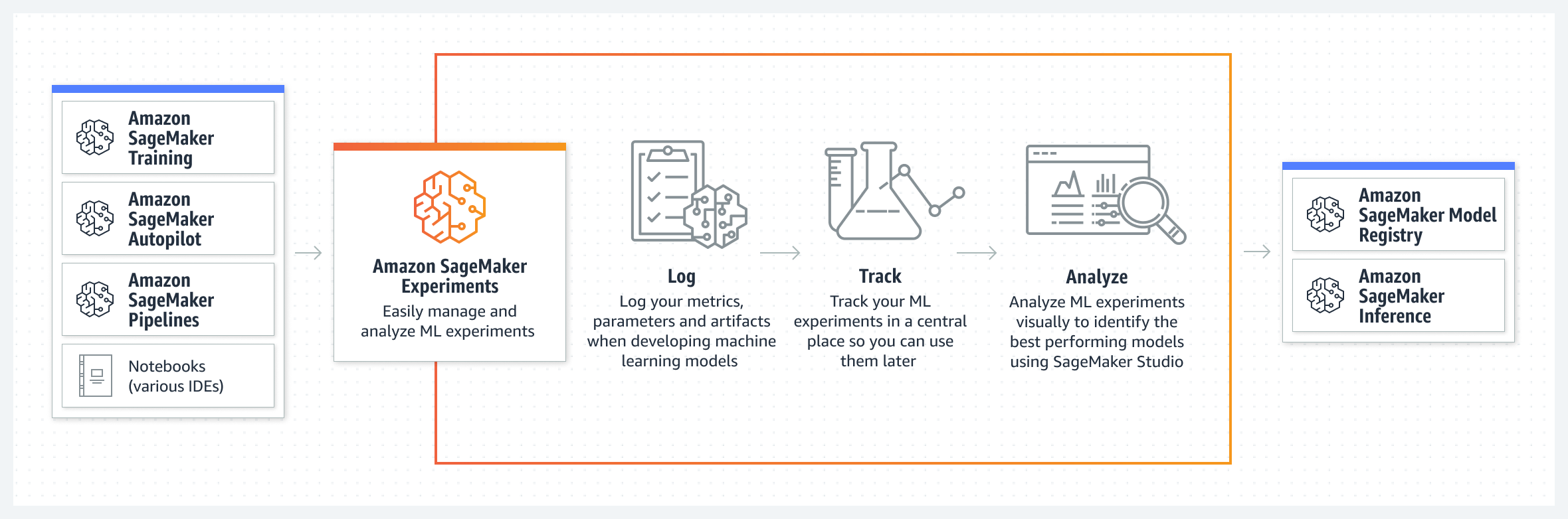Build ML models faster Amazon SageMaker Experiments Amazon  Services
