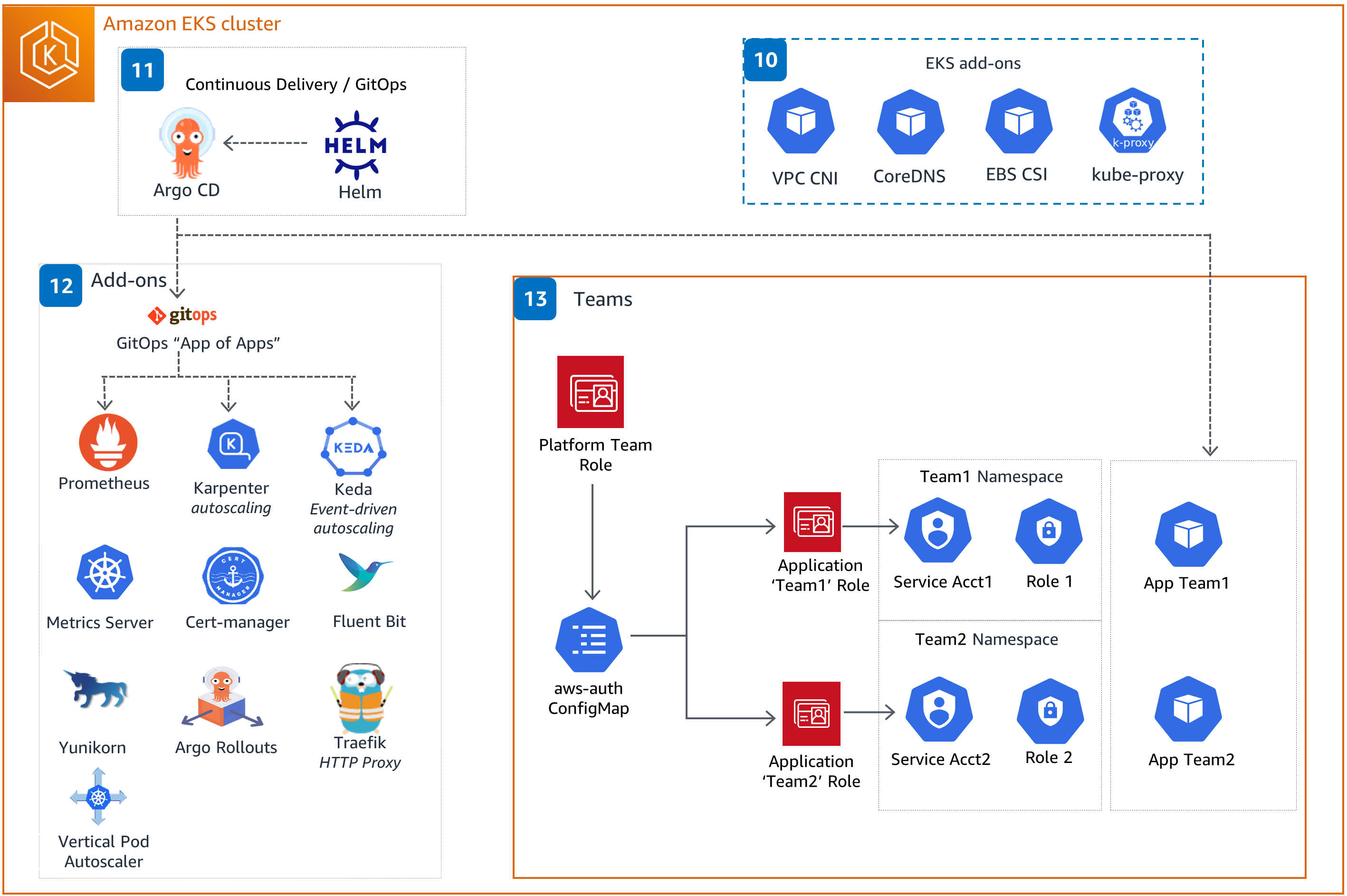 Guidance for Automated Provisioning of Amazon Elastic