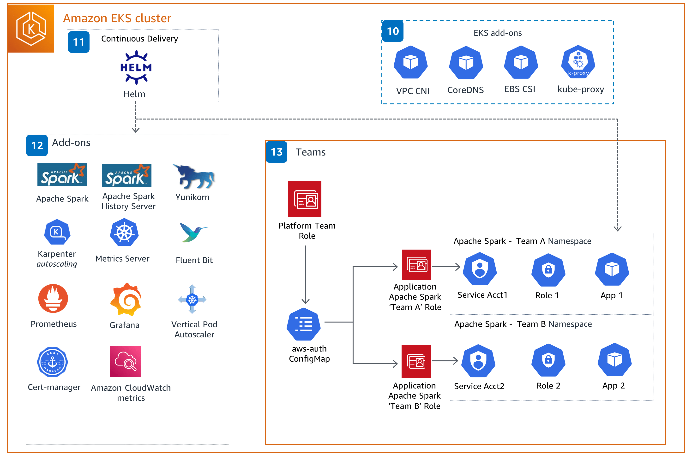 Guidance for Automated Provisioning of Amazon Elastic