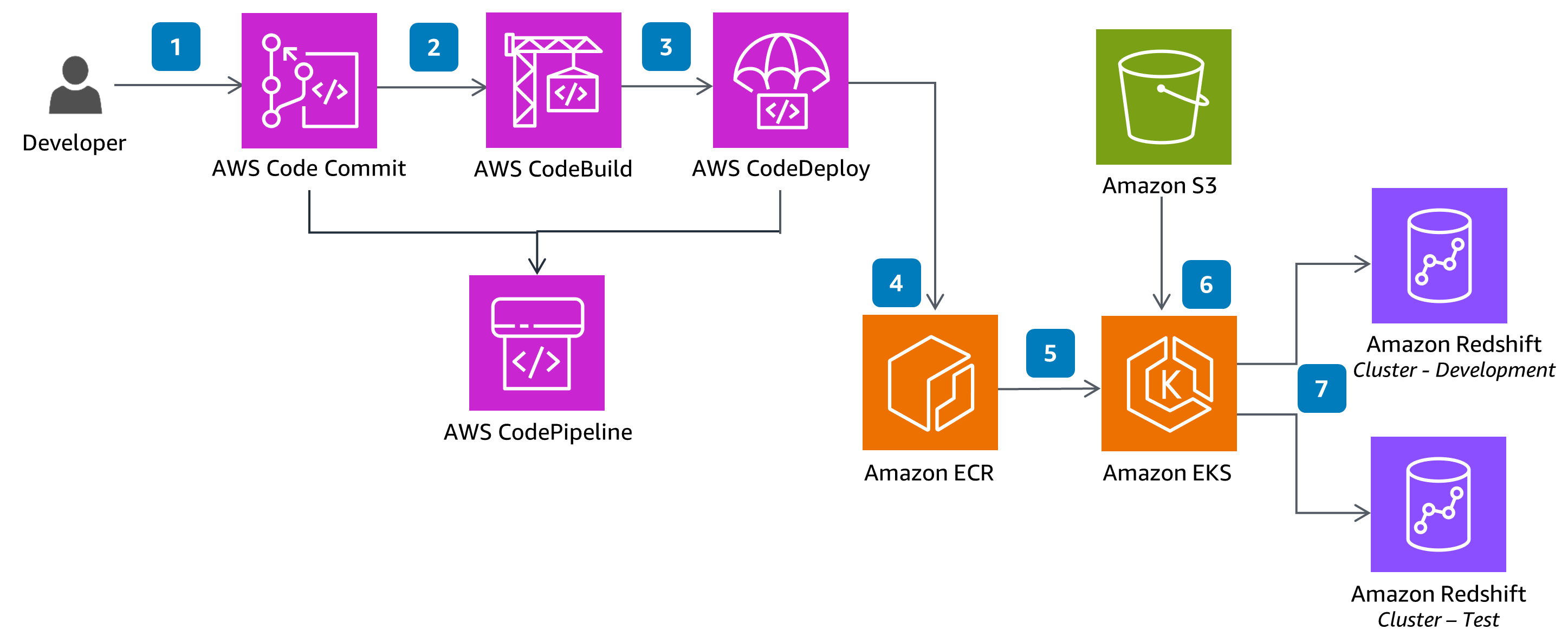 Guidance for DevOps on Amazon Redshift