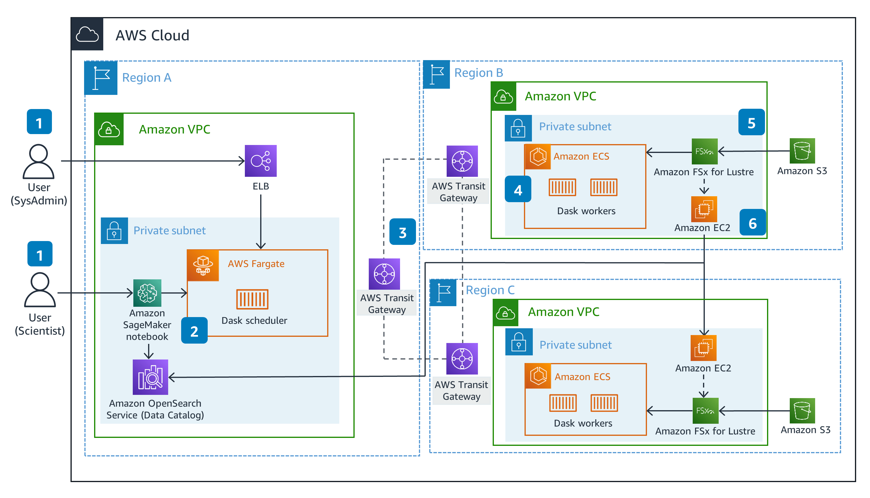 Guidance for Distributed Computing with Cross Regional Dask on AWS