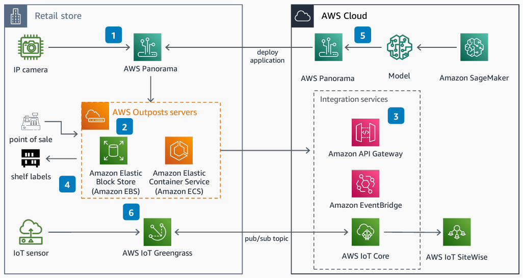 Guidance for Edge Computing in Retail on AWS