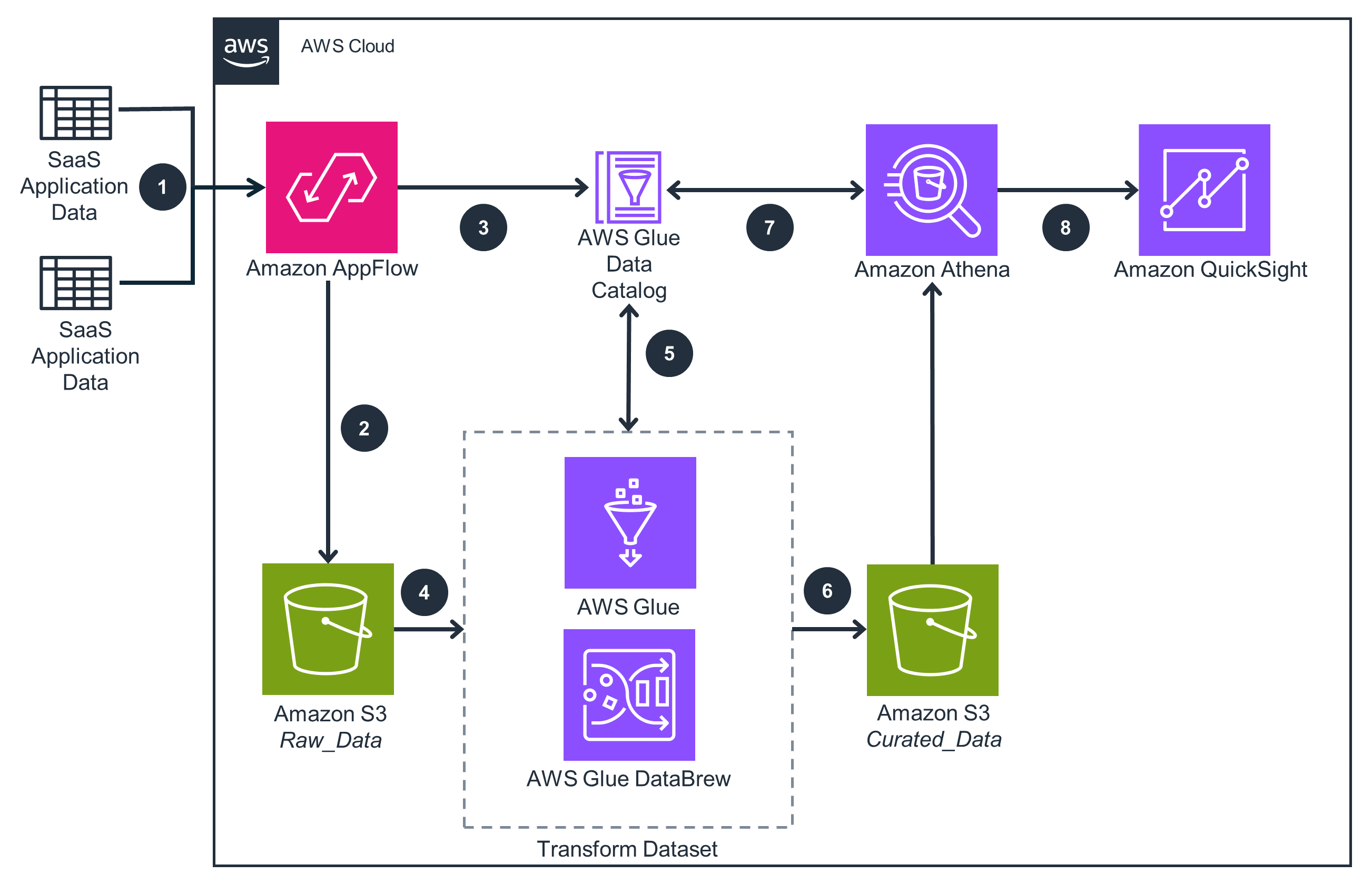Guidance for Integrating ThirdParty SaaS Data using Amazon AppFlow