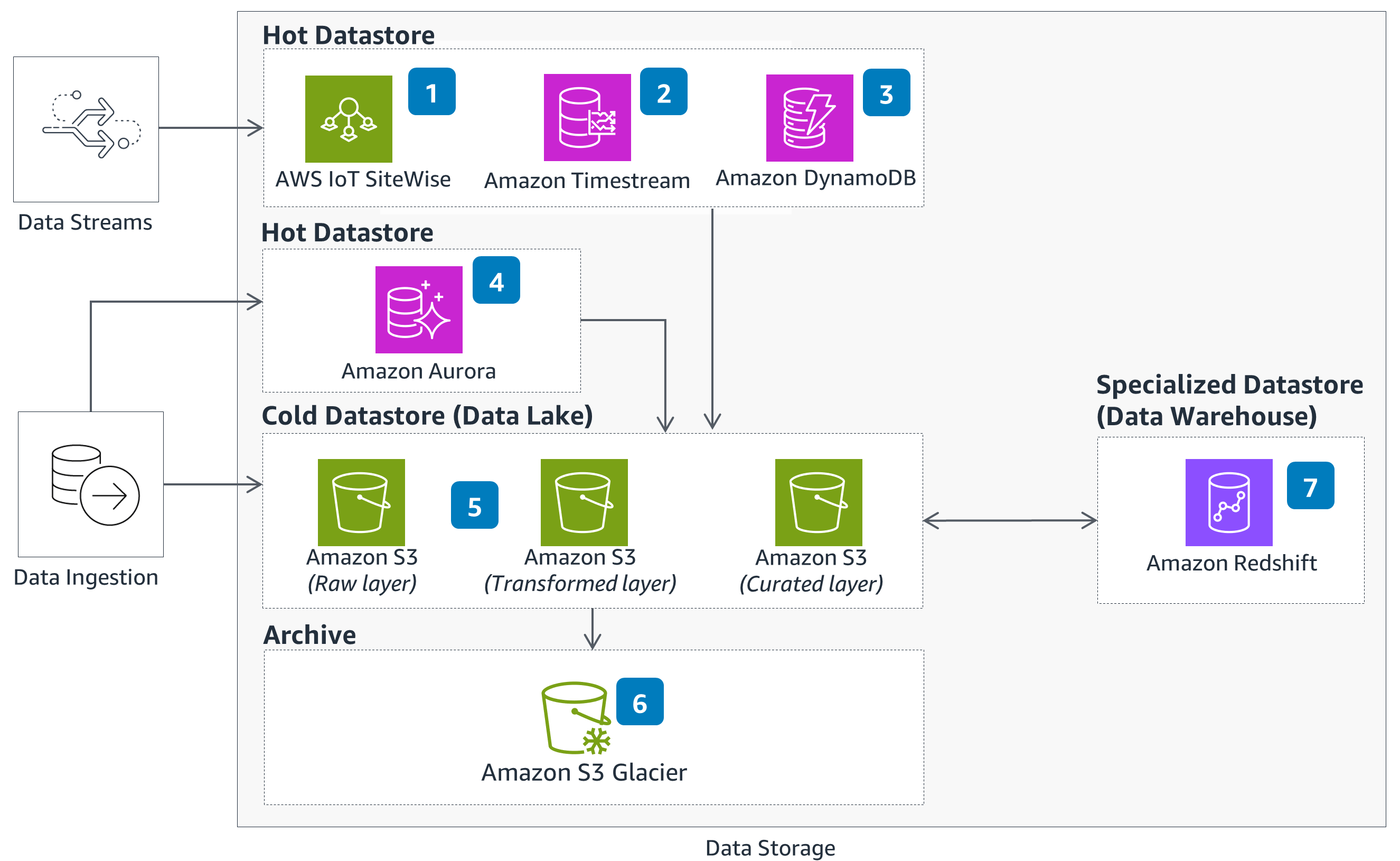 Guidance for Optimizing Data Architecture for Sustainability on AWS