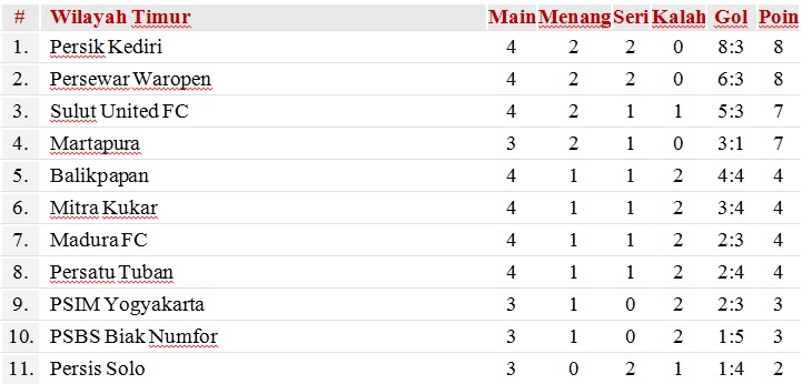 Klasemen Sementara Liga 2 Wilayah Barat BotBola